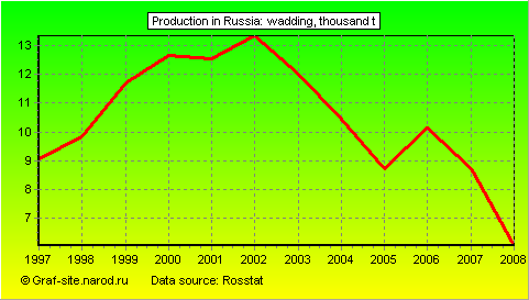 Charts - Production in Russia - Wadding