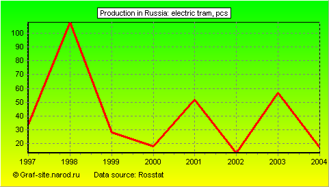Charts - Production in Russia - Electric tram