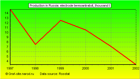 Charts - Production in Russia - Electrode termoantratsit