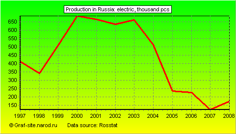 Charts - Production in Russia - Electric