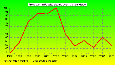 Charts - Production in Russia - Electric oven