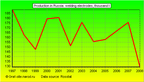 Charts - Production in Russia - Welding electrodes