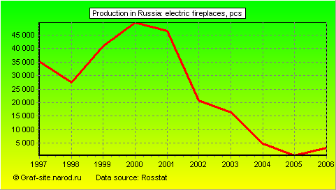 Charts - Production in Russia - Electric fireplaces