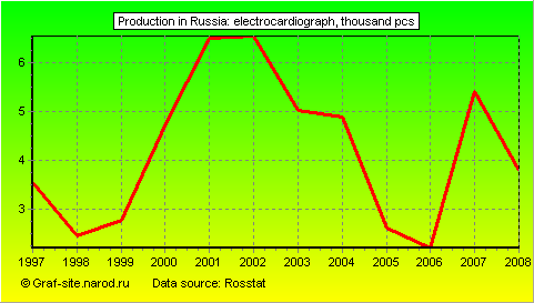 Charts - Production in Russia - Electrocardiograph