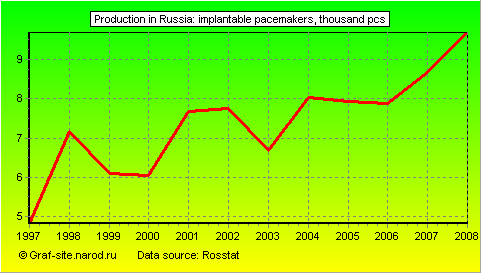 Charts - Production in Russia - Implantable pacemakers