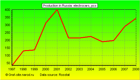 Charts - Production in Russia - Electrocars