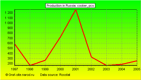 Charts - Production in Russia - Cooker