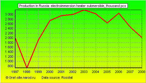 Charts - Production in Russia - Electroimmersion heater submersible