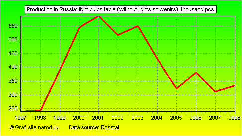 Charts - Production in Russia - Light bulbs table (without lights souvenirs)