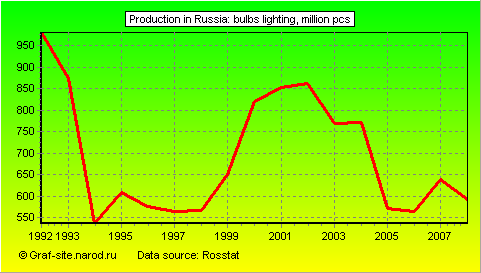 Charts - Production in Russia - Bulbs lighting