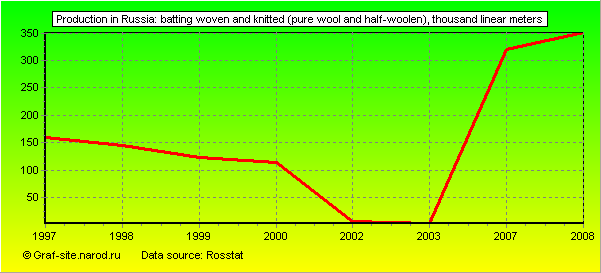 Charts - Production in Russia - Batting woven and knitted (pure wool and half-woolen)
