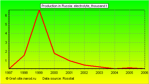 Charts - Production in Russia - Electrolyte