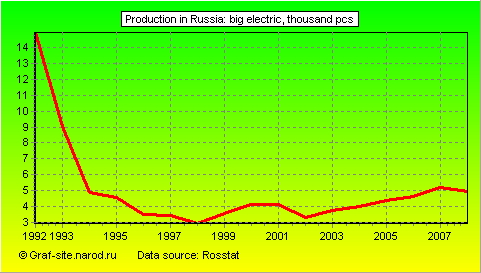 Charts - Production in Russia - Big electric