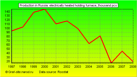 Charts - Production in Russia - Electrically heated holding furnace