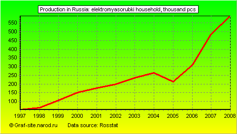Charts - Production in Russia - Elektromyasorubki Household