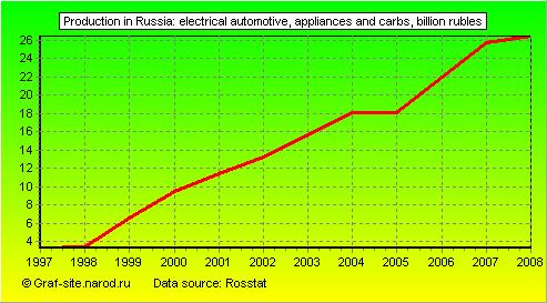 Charts - Production in Russia - Electrical automotive, appliances and carbs