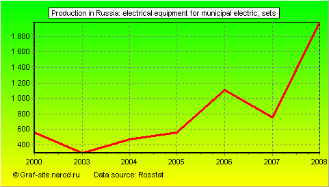 Charts - Production in Russia - Electrical equipment for municipal electric