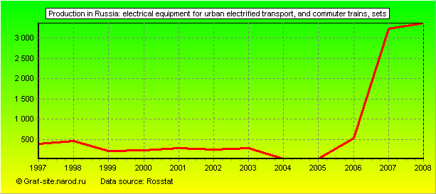 Charts - Production in Russia - Electrical equipment for urban electrified transport, and commuter trains