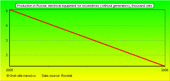 Charts - Production in Russia - Electrical equipment for locomotives (without generators)