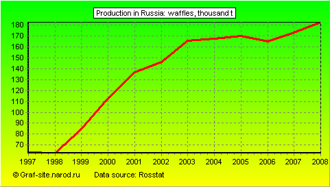Charts - Production in Russia - Waffles