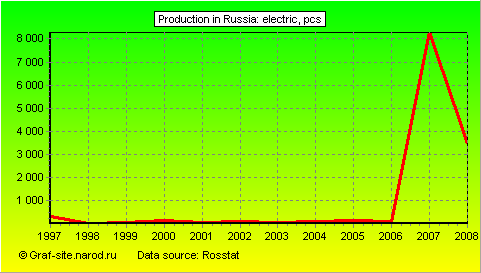 Charts - Production in Russia - Electric