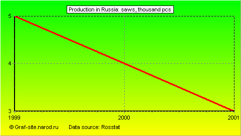 Charts - Production in Russia - Saws
