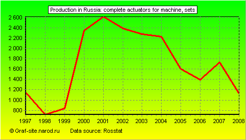Charts - Production in Russia - Complete actuators for machine