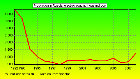 Charts - Production in Russia - Electrovacuum