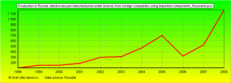 Charts - Production in Russia - Electrovacuum manufactured under license from foreign companies using imported components