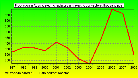 Charts - Production in Russia - Electric radiators and electric convectors