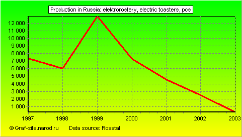 Charts - Production in Russia - Elektrorostery, Electric toasters