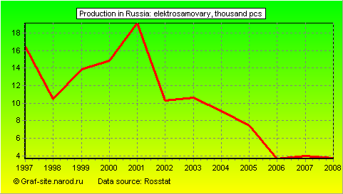Charts - Production in Russia - Elektrosamovary