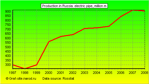 Charts - Production in Russia - Electric pipe