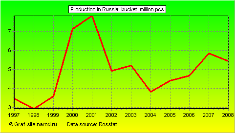 Charts - Production in Russia - Bucket