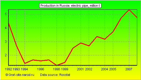 Charts - Production in Russia - Electric pipe