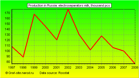 Charts - Production in Russia - Electroseparators milk