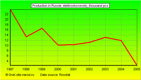 Charts - Production in Russia - Elektroskovorody