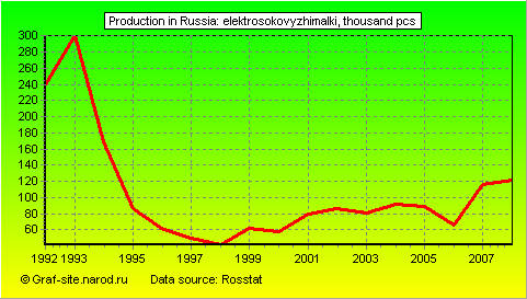 Charts - Production in Russia - Elektrosokovyzhimalki