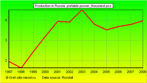 Charts - Production in Russia - Portable Power