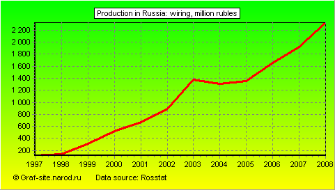 Charts - Production in Russia - Wiring