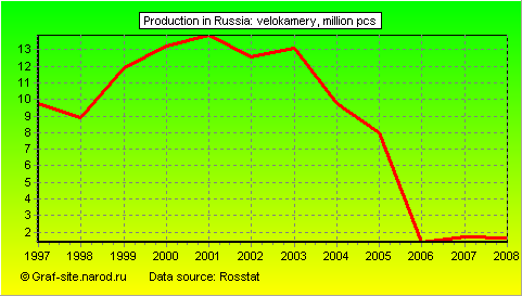 Charts - Production in Russia - Velokamery