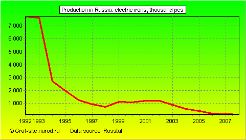Charts - Production in Russia - Electric irons