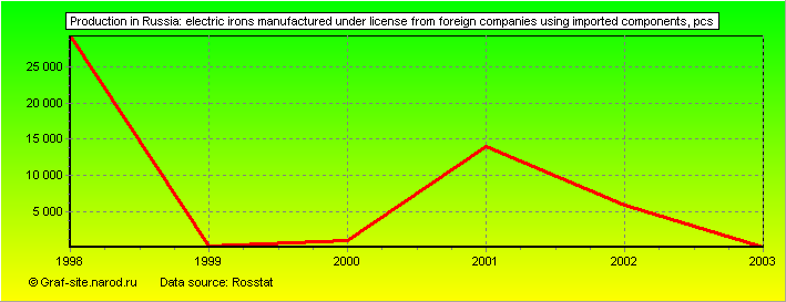 Charts - Production in Russia - Electric irons manufactured under license from foreign companies using imported components