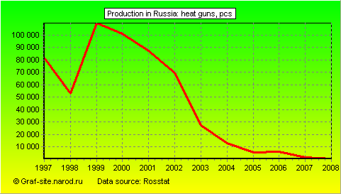 Charts - Production in Russia - Heat Guns