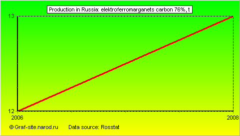 Charts - Production in Russia - ELEKTROFERROMARGANETS CARBON 76%
