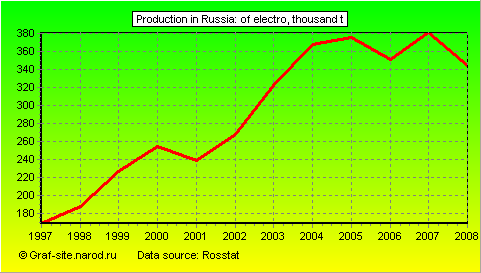 Charts - Production in Russia - Of electro