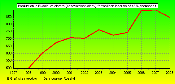 Charts - Production in Russia - Of electro (bazovomischisleny) ferrosilicon in terms of 45%