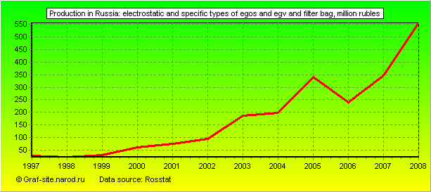Charts - Production in Russia - Electrostatic and specific types of egos and egv and filter bag