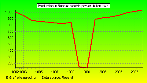 Charts - Production in Russia - Electric power