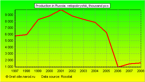 Charts - Production in Russia - Velopokryshki